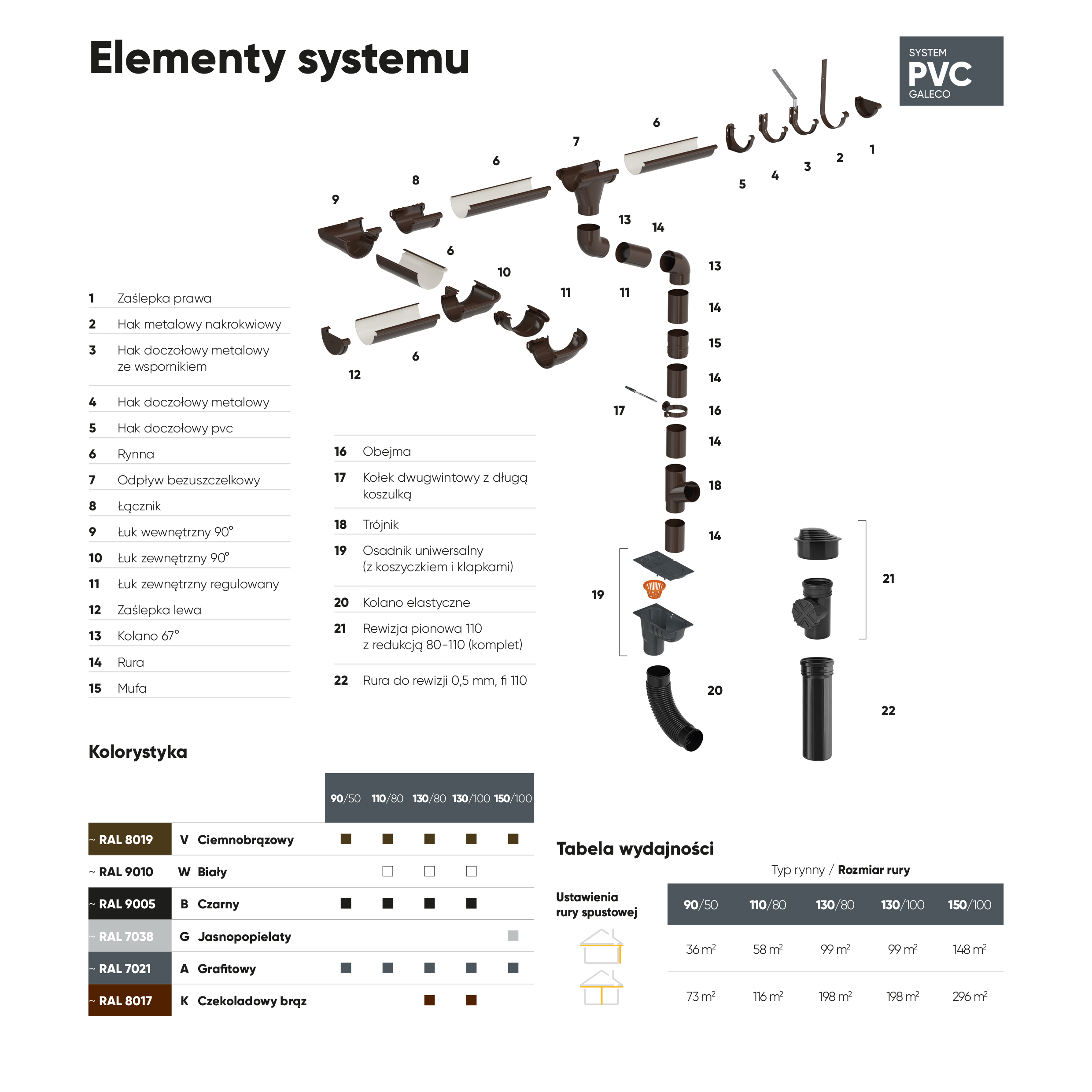 elementy systemu rynnowego GALECO PVC